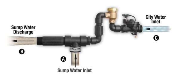 Basepump RB750-AVB Water-Powered Backup Sump Pump